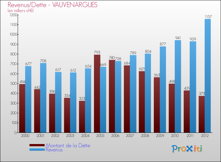 Evolution comparée de la dette et des revenus pour la commune de VAUVENARGUES de 2000 à 2012 Comparaison de la dette et des revenus pour VAUVENARGUES de 2000 à 2012