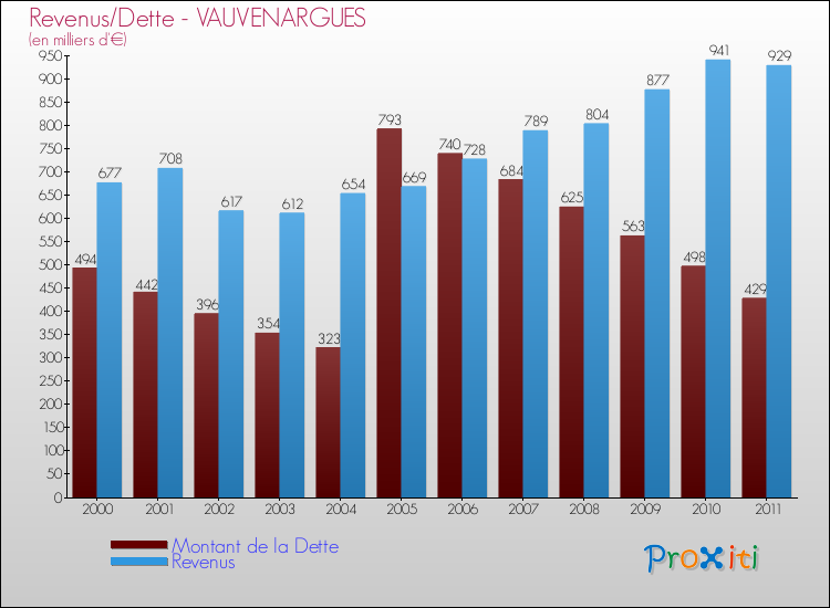Evolution comparée de la dette et des revenus pour la commune de VAUVENARGUES de 2000 à 2011 Comparaison de la dette et des revenus pour VAUVENARGUES de 2000 à 2011