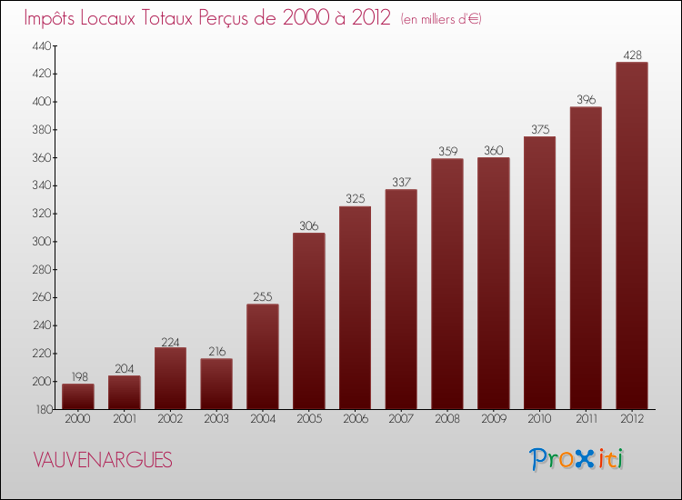 Evolution des Impôts Locaux pour la commune de VAUVENARGUES de 2000 à 2012 Evolution des Impôts Locaux pour VAUVENARGUES de 2000 à 2012
