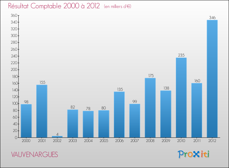 Evolution du résultat comptable pour la commune de VAUVENARGUES de 2000 à 2012 Evolution du résultat comptable pour VAUVENARGUES de 2000 à 2012