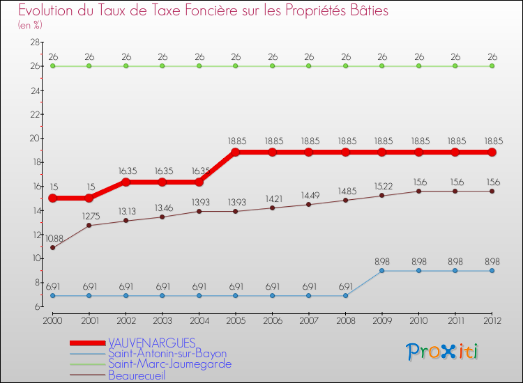 Evolution du taux de la taxe foncière sur le bati pour VAUVENARGUES et les communes proches de 2000 à 2012 Comparaison des taux de taxe foncière sur le bati pour VAUVENARGUES et les communes voisines de 2000 à 2012