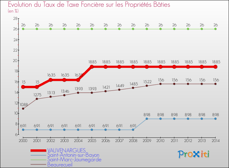 Evolution du taux de la taxe foncière sur le bati pour VAUVENARGUES et les communes proches de 2000 à 2014 Comparaison des taux de taxe foncière sur le bati pour VAUVENARGUES et les communes voisines de 2000 à 2014
