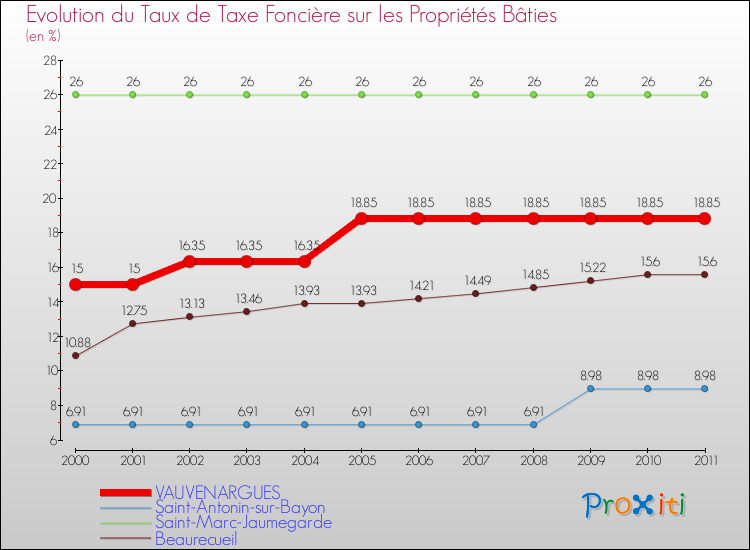 Evolution du taux de la taxe foncière sur le bati pour VAUVENARGUES et les communes proches Comparaison des taux de taxe foncière sur le bati pour VAUVENARGUES et les communes voisines