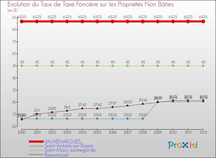 Evolution du taux de la taxe foncière sur les immeubles et terrains non batis pour VAUVENARGUES et les communes proches de 2000 à 2012 Comparaison des taux de la taxe foncière sur les immeubles et terrains non batis pour VAUVENARGUES et les communes voisines de 2000 à 2012