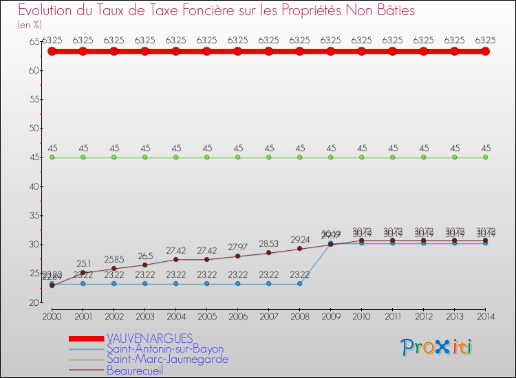 Evolution du taux de la taxe foncière sur les immeubles et terrains non batis pour VAUVENARGUES et les communes proches de 2000 à 2014 Comparaison des taux de la taxe foncière sur les immeubles et terrains non batis pour VAUVENARGUES et les communes voisines de 2000 à 2014