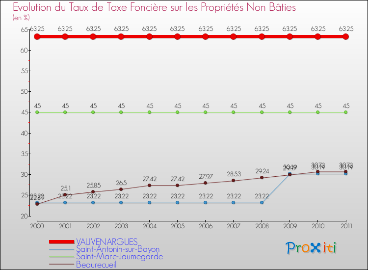 Evolution du taux de la taxe foncière sur les immeubles et terrains non batis pour VAUVENARGUES et les communes proches Comparaison des taux de la taxe foncière sur les immeubles et terrains non batis pour VAUVENARGUES et les communes voisines