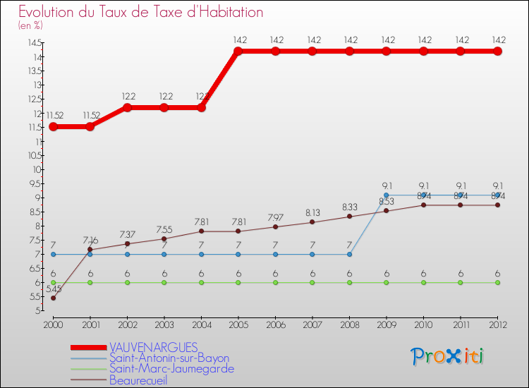 Evolution du taux de la taxe d'habitation pour VAUVENARGUES et les communes proches Comparaison des taux de la taxe d'habitation pour VAUVENARGUES et les communes voisines