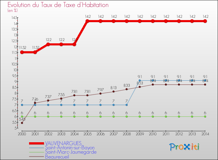 Evolution du taux de la taxe d'habitation pour VAUVENARGUES et les communes proches de 2000 à 2014 Comparaison des taux de la taxe d'habitation pour VAUVENARGUES et les communes voisines de 2000 à 2014