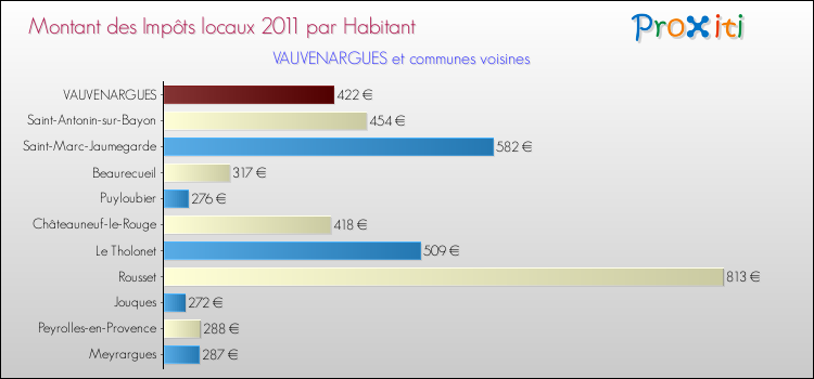 Montant des impôts locaux par Habitant pour VAUVENARGUES et les communes proches Comparaison des impôts locaux par habitant pour VAUVENARGUES et les communes voisines