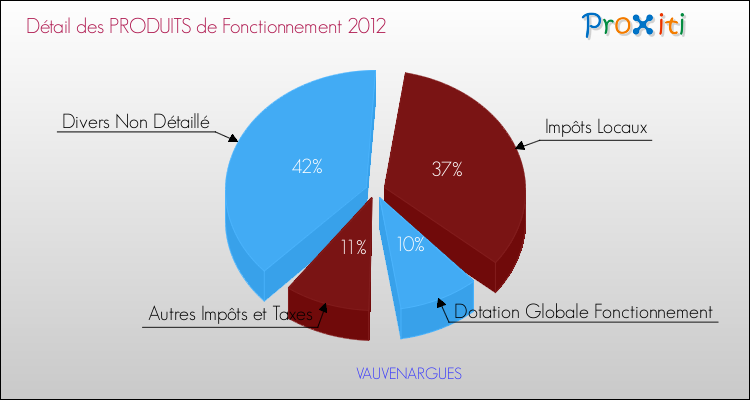 Décomposition du Budget de Fonctionnement 2012 de la commune de VAUVENARGUES Budget de Fonctionnement 2012 pour la commune de VAUVENARGUES