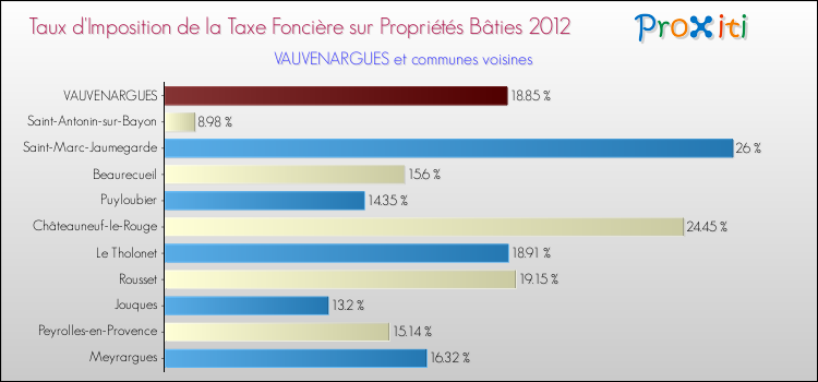 Taux d'imposition de la taxe foncière sur le bati 2012 pour VAUVENARGUES et les communes proches Comparaison des taux d'imposition de la taxe foncière sur le bati 2012 pour VAUVENARGUES et les communes voisines