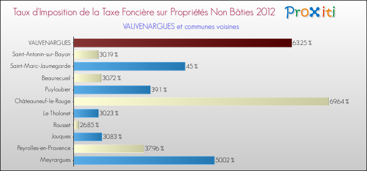 Taux d'imposition de la taxe foncière sur les immeubles et terrains non batis 2012 pour VAUVENARGUES et les communes proches Comparaison des taux d'imposition de la taxe foncière sur les immeubles et terrains non batis 2012 pour VAUVENARGUES et les communes voisines