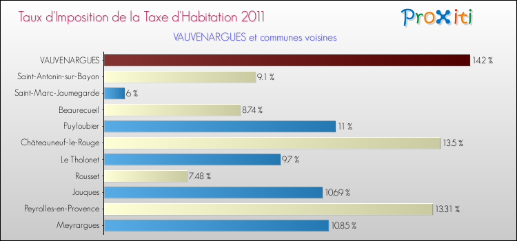 Taux d'imposition de la taxe d'habitation 2011 pour VAUVENARGUES et les communes proches Comparaison des taux d'imposition de la taxe d'habitation 2011 pour VAUVENARGUES et les communes voisines