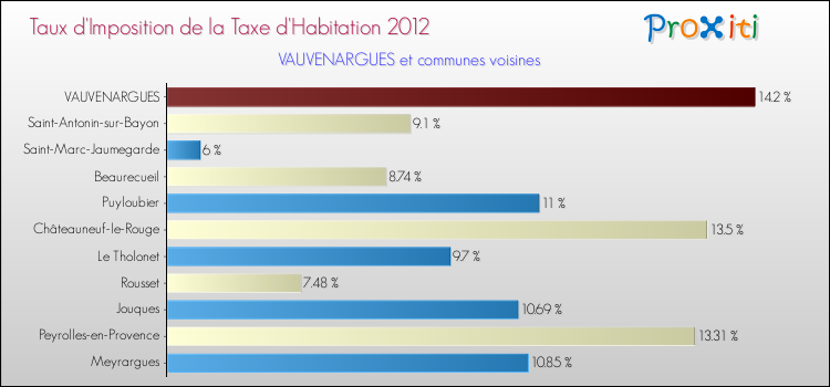 Taux d'imposition de la taxe d'habitation 2012 pour VAUVENARGUES et les communes proches Comparaison des taux d'imposition de la taxe d'habitation 2012 pour VAUVENARGUES et les communes voisines