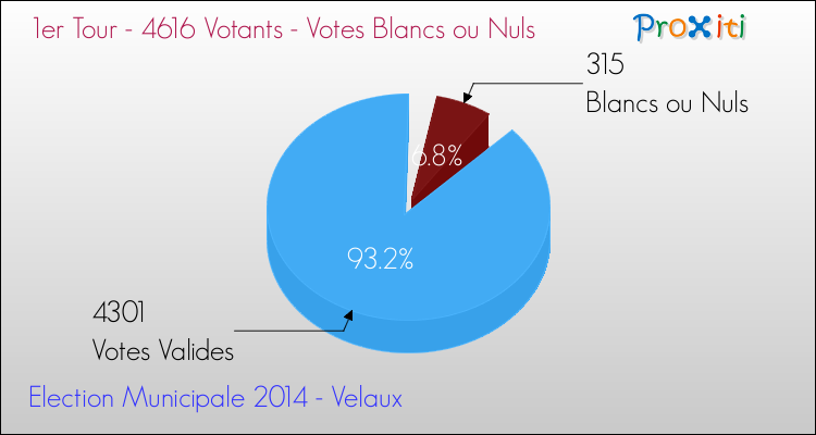 Votes blancs ou nuls au 1er Tour des Elections Municipales 2014 de la commune de Velaux Elections Municipales 2014 - Votes blancs ou nuls au 1er Tour pour la commune de Velaux