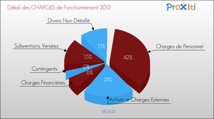 Décomposition des Charges de Fonctionnement 2012 de la commune de VELAUX Charges de Fonctionnement 2012 pour la commune de VELAUX