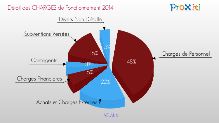 Décomposition des Charges de Fonctionnement 2014 de la commune de VELAUX Charges de Fonctionnement 2014 pour la commune de VELAUX
