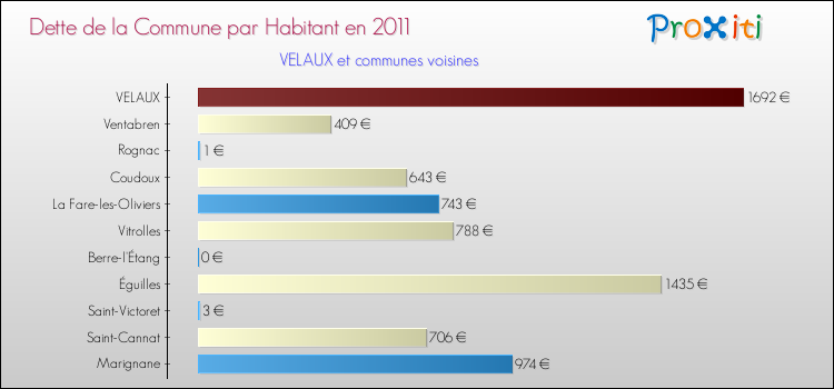 Dette par habitant de la commune en 2011 pour VELAUX et les communes proches Comparaison de la dette par habitant de la commune en 2011 pour VELAUX et les communes voisines