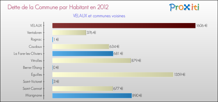 Dette par habitant de la commune en 2012 pour VELAUX et les communes proches Comparaison de la dette par habitant de la commune en 2012 pour VELAUX et les communes voisines