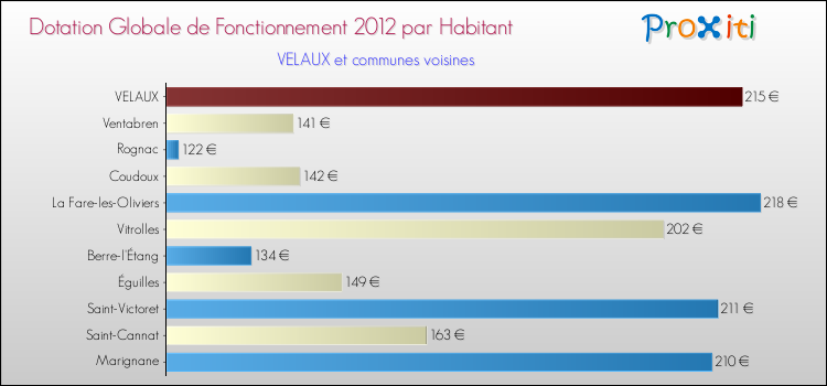 Montant des dotations globales de fonctionnement DGF par Habitant pour VELAUX et les communes proches Comparaison des des dotations globales de fonctionnement DGF par habitant pour VELAUX et les communes voisines