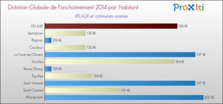 Montant des dotations globales de fonctionnement DGF par Habitant pour VELAUX et les communes proches en 2014. Comparaison des des dotations globales de fonctionnement DGF par habitant pour VELAUX et les communes voisines en 2014.