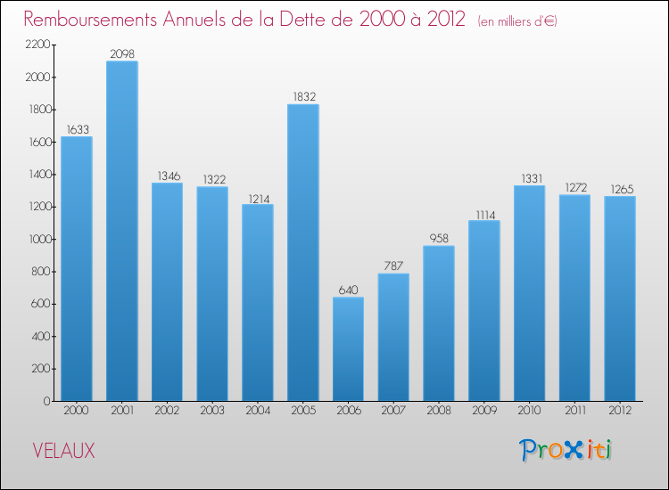 Evolution de l'annuité de la dette pour la commune de VELAUX de 2000 à 2012 Annuités de la dette pour VELAUX de 2000 à 2012