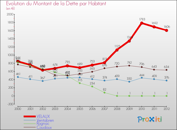Evolution de la dette par habitant pour la commune de VELAUX et les communes proches de 2000 à 2012 Comparaison de la dette par habitant pour VELAUX et les communes voisines de 2000 à 2012