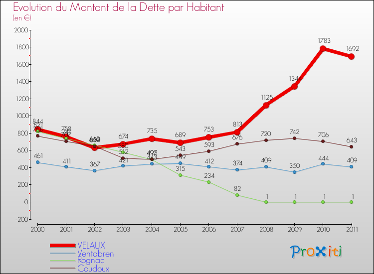 Evolution de la dette par habitant pour la commune de VELAUX et les communes proches Comparaison de la dette par habitant pour VELAUX et les communes voisines