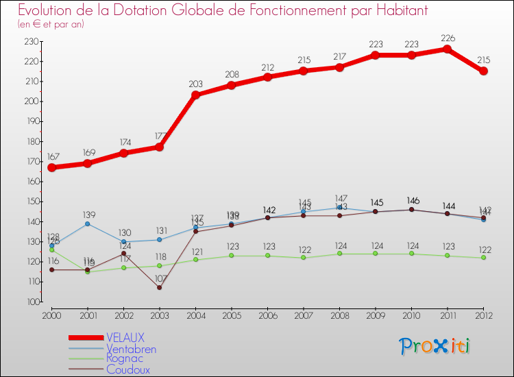 Evolution et montant de la dotation globale de fonctionnement par Habitant pour VELAUX et les communes proches Comparaison des dotations globales de fonctionnement par habitant pour VELAUX et les communes voisines