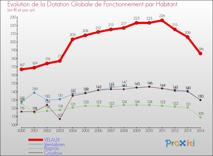 Evolution et montant de la dotation globale de fonctionnement par Habitant pour VELAUX et les communes proches de 2000 à 2014. Comparaison des dotations globales de fonctionnement par habitant pour VELAUX et les communes voisines de 2000 à 2014.