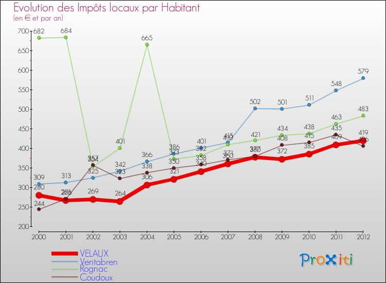 Evolution et montant des impôts locaux par Habitant pour VELAUX et les communes proches Comparaison des impôts locaux par habitant pour VELAUX et les communes voisines