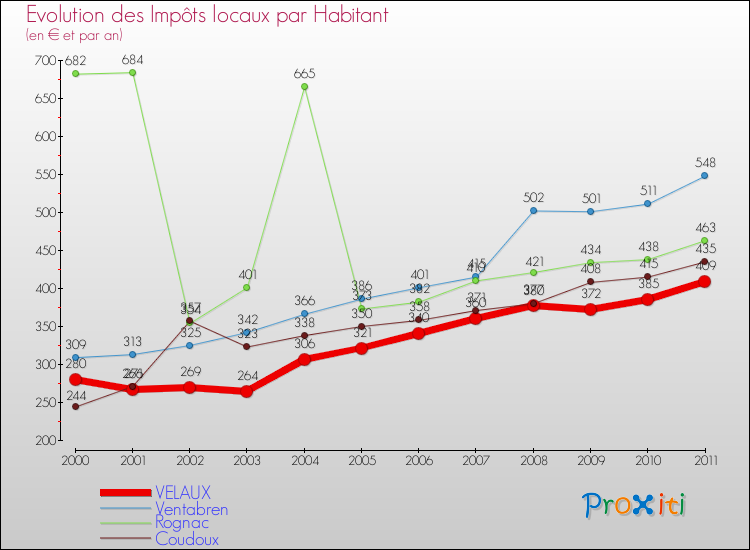 Evolution et montant des impôts locaux par Habitant pour VELAUX et les communes proches Comparaison des impôts locaux par habitant pour VELAUX et les communes voisines