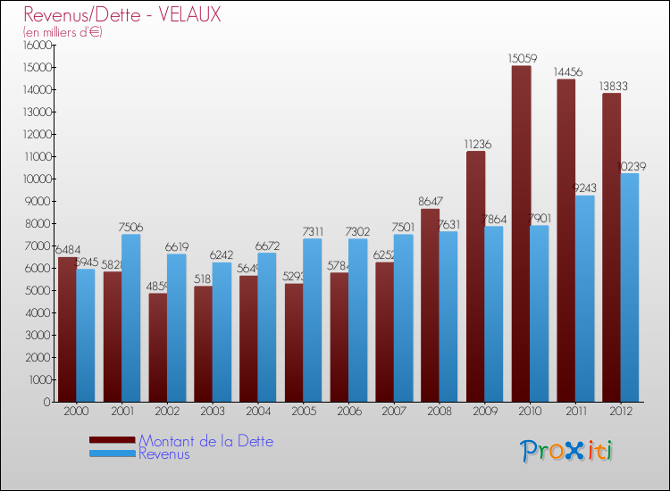 Evolution comparée de la dette et des revenus pour la commune de VELAUX de 2000 à 2012 Comparaison de la dette et des revenus pour VELAUX de 2000 à 2012