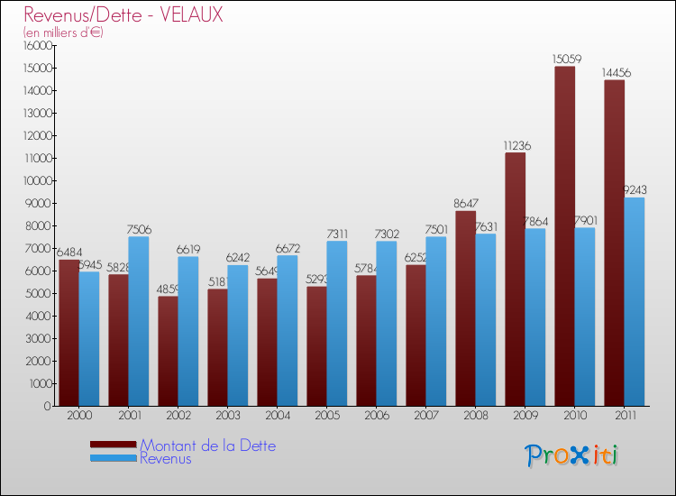 Evolution comparée de la dette et des revenus pour la commune de VELAUX de 2000 à 2011 Comparaison de la dette et des revenus pour VELAUX de 2000 à 2011
