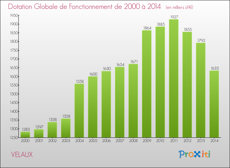 Evolution du montant de la Dotation Globale de Fonctionnement pour la commune de VELAUX de 2000 à 2014 Evolution du montant de la Dotation Globale de Fonctionnement pour VELAUX de 2000 à 2014