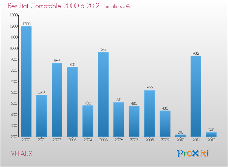 Evolution du résultat comptable pour la commune de VELAUX de 2000 à 2012 Evolution du résultat comptable pour VELAUX de 2000 à 2012
