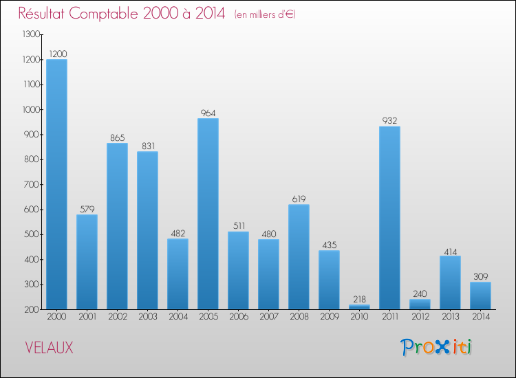 Evolution du résultat comptable pour la commune de VELAUX de 2000 à 2014 Evolution du résultat comptable pour VELAUX de 2000 à 2014