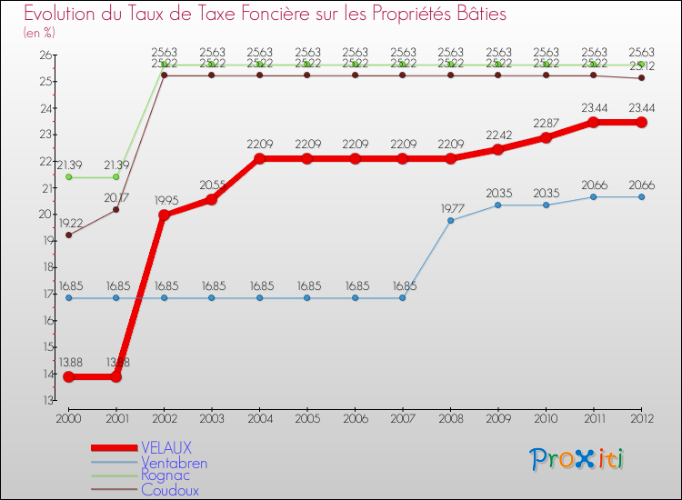Evolution du taux de la taxe foncière sur le bati pour VELAUX et les communes proches de 2000 à 2012 Comparaison des taux de taxe foncière sur le bati pour VELAUX et les communes voisines de 2000 à 2012