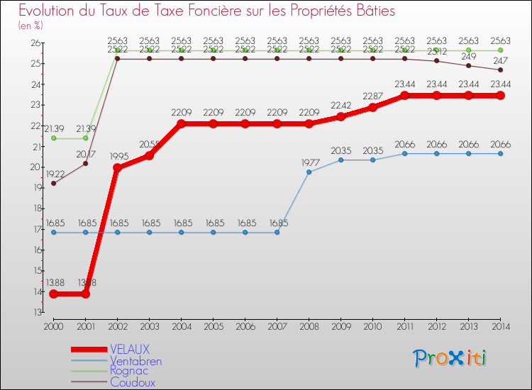 Evolution du taux de la taxe foncière sur le bati pour VELAUX et les communes proches de 2000 à 2014 Comparaison des taux de taxe foncière sur le bati pour VELAUX et les communes voisines de 2000 à 2014