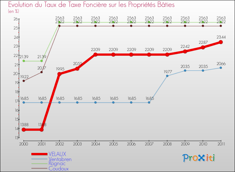 Evolution du taux de la taxe foncière sur le bati pour VELAUX et les communes proches Comparaison des taux de taxe foncière sur le bati pour VELAUX et les communes voisines