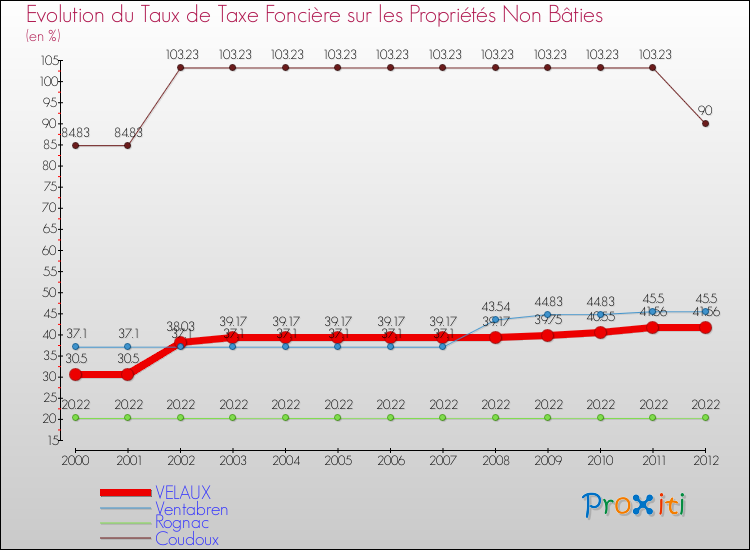 Evolution du taux de la taxe foncière sur les immeubles et terrains non batis pour VELAUX et les communes proches de 2000 à 2012 Comparaison des taux de la taxe foncière sur les immeubles et terrains non batis pour VELAUX et les communes voisines de 2000 à 2012