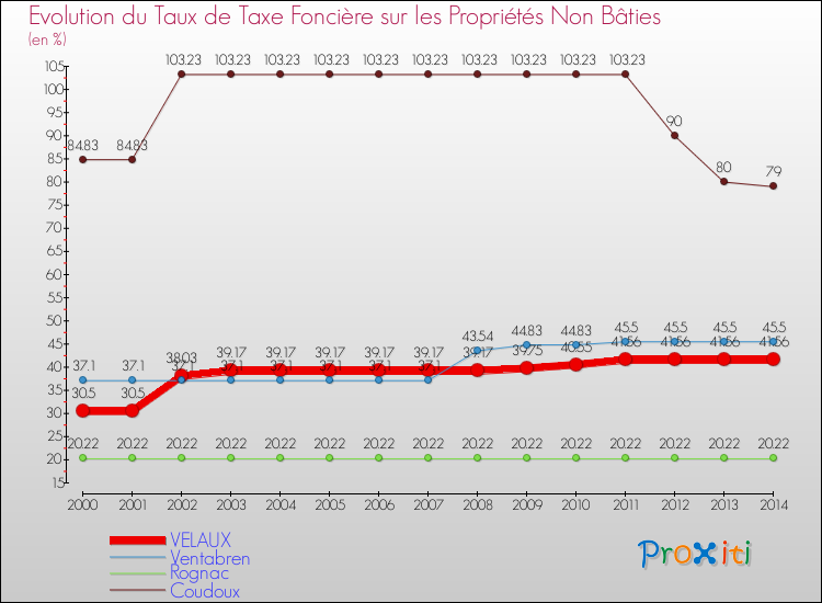 Evolution du taux de la taxe foncière sur les immeubles et terrains non batis pour VELAUX et les communes proches de 2000 à 2014 Comparaison des taux de la taxe foncière sur les immeubles et terrains non batis pour VELAUX et les communes voisines de 2000 à 2014