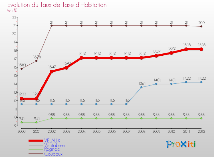 Evolution du taux de la taxe d'habitation pour VELAUX et les communes proches Comparaison des taux de la taxe d'habitation pour VELAUX et les communes voisines
