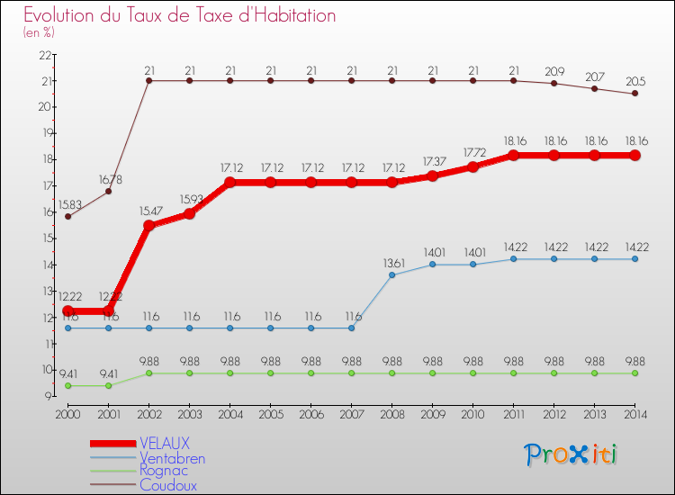 Evolution du taux de la taxe d'habitation pour VELAUX et les communes proches de 2000 à 2014 Comparaison des taux de la taxe d'habitation pour VELAUX et les communes voisines de 2000 à 2014