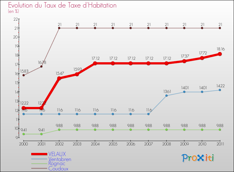 Evolution du taux de la taxe d'habitation pour VELAUX et les communes proches Comparaison des taux de la taxe d'habitation pour VELAUX et les communes voisines