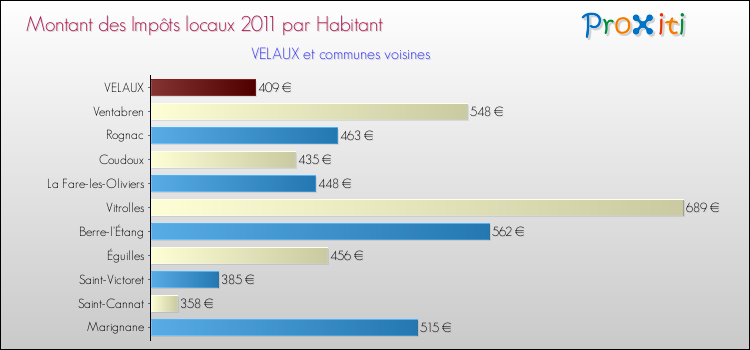 Montant des impôts locaux par Habitant pour VELAUX et les communes proches Comparaison des impôts locaux par habitant pour VELAUX et les communes voisines