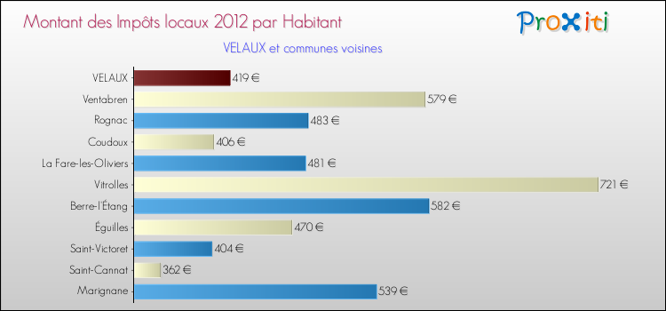 Montant des impôts locaux par Habitant pour VELAUX et les communes proches Comparaison des impôts locaux par habitant pour VELAUX et les communes voisines
