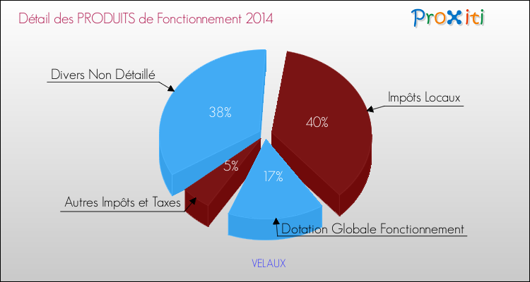 Décomposition du Budget de Fonctionnement 2014 de la commune de VELAUX Budget de Fonctionnement 2014 pour la commune de VELAUX