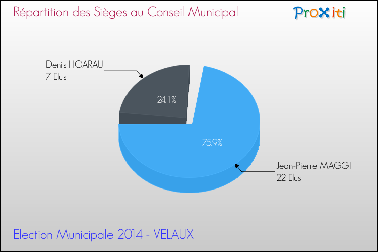 Répartition des élus au conseil municipal entre les listes à l'issue du 1er Tour des Elections Municipales 2014 de la commune de VELAUX Elections Municipales 2014 - Répartition des élus au conseil municipal entre les listes à l'issue du 1er Tour pour la commune de VELAUX