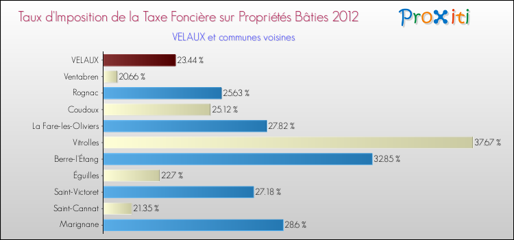 Taux d'imposition de la taxe foncière sur le bati 2012 pour VELAUX et les communes proches Comparaison des taux d'imposition de la taxe foncière sur le bati 2012 pour VELAUX et les communes voisines